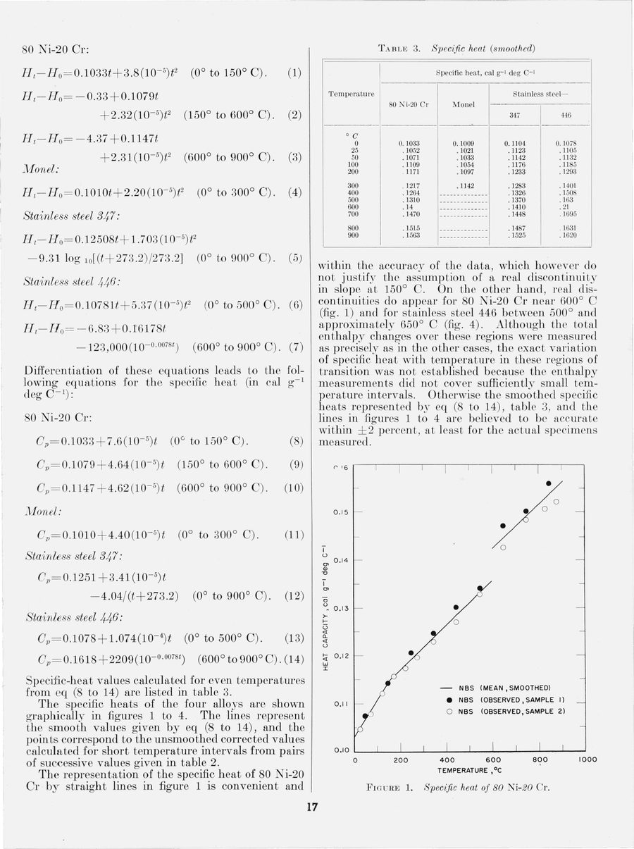 Scanned page 17 of a 1955 U.S. National Bureau of Standards research paper with equations, a table with a two-level header and a plot